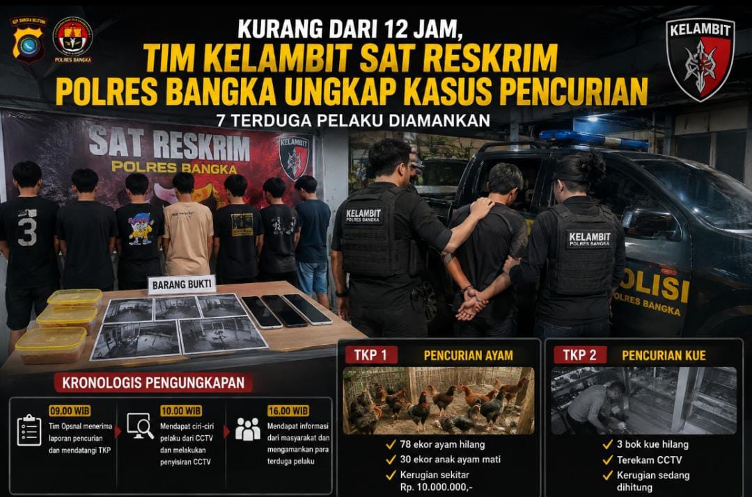 Kurang dari 12 Jam, Tim Kelambit Sat Reskrim Polres Bangka Ungkap Kasus Pencurian